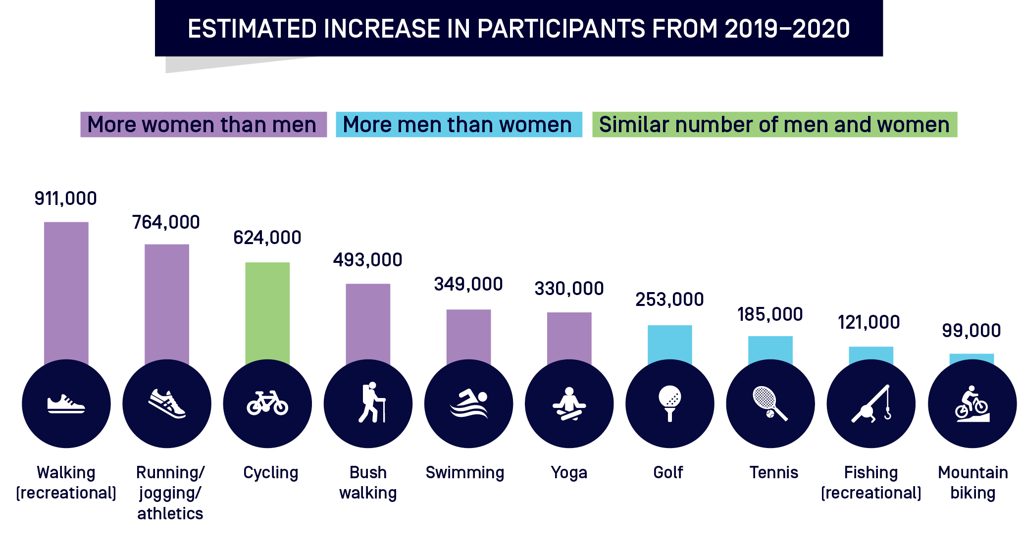 Visual shows estimated increase in participants from 2019–2020 in specific activities: More women than men increased participation in: Walking (recreational): 911,000; Running/jogging/athletics: 764,000; Bush walking: 493,000; Swimming: 349,000; Yoga: 330,000. More men than women increased participation in: Golf: 253,000; Tennis: 185,000; Fishing (recreational):121,000; Mountain biking: 99,000. A similar number of men and women increased participation in Cycling: 624,000.