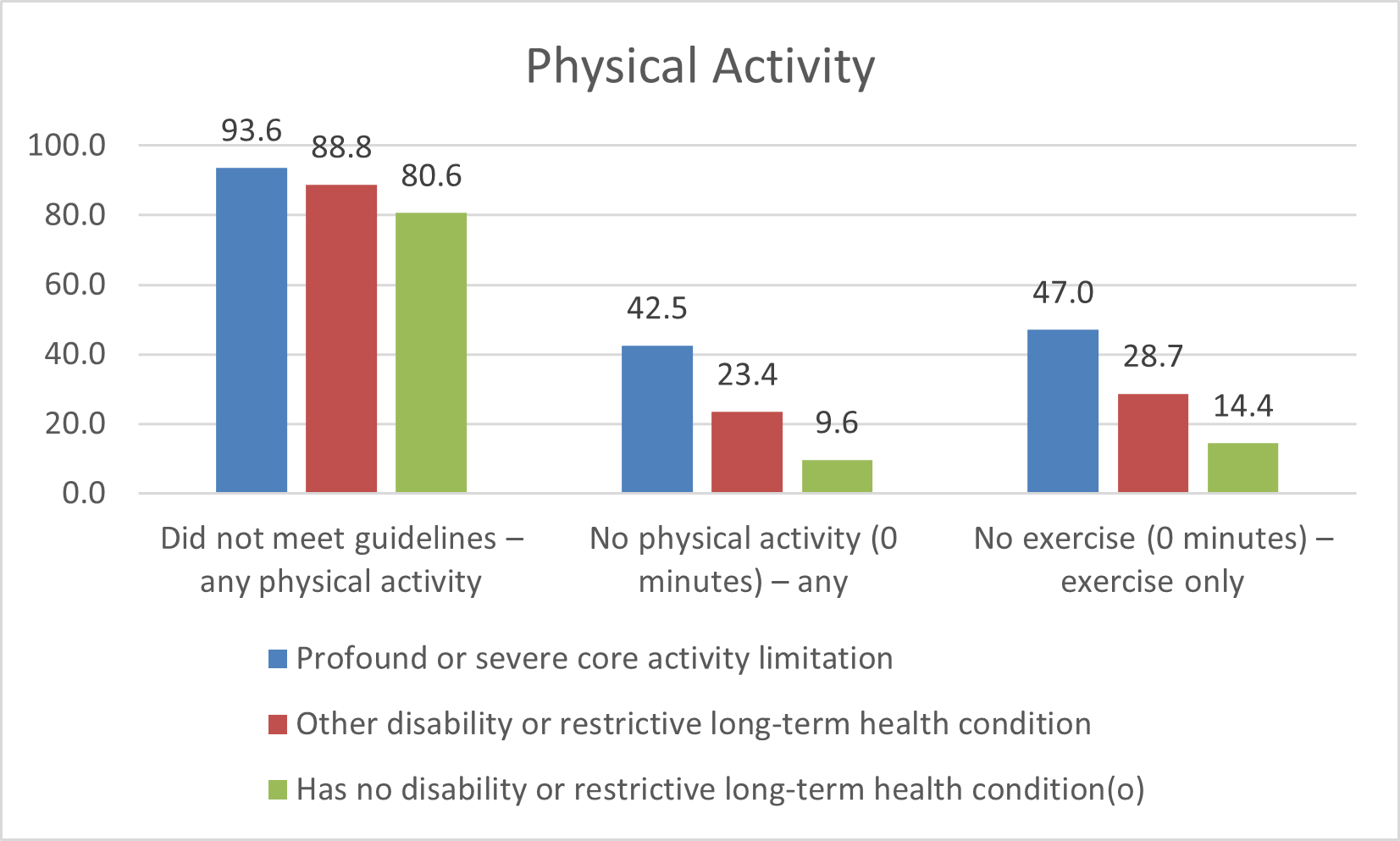 Graph showing physical activity participation and the percentage of people meeting physical activity guidelines and or not participating in any physical activity or exercise. The comparisons show that increasing severity of disability equals less physical activity, exercise, and likelihood of not meeting PA guidelines.